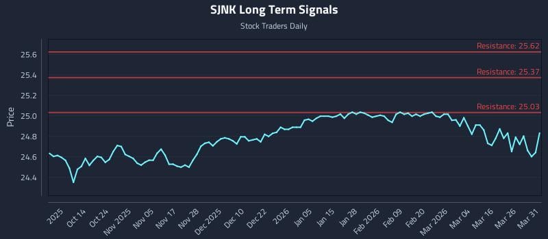 SJNK Long Term Analysis for April 1 2026