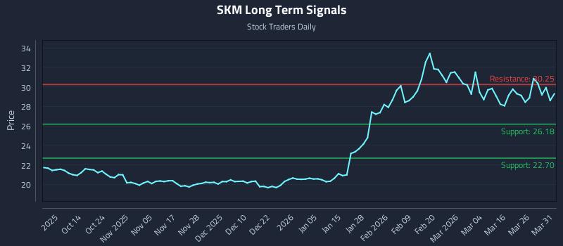 SKM Long Term Analysis for April 1 2026 SKM Long Term Analysis for April 1 2026