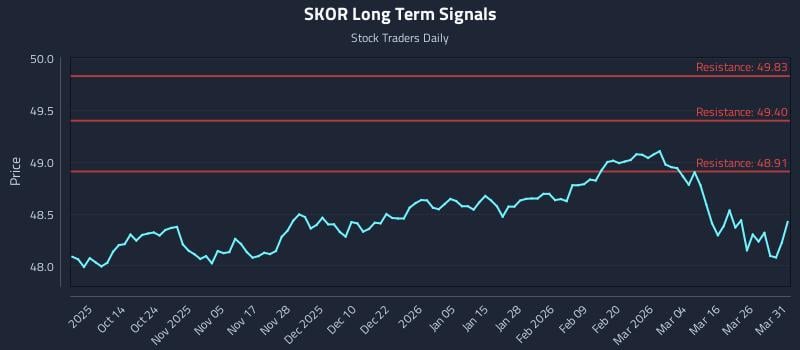 SKOR Long Term Analysis for April 1 2026