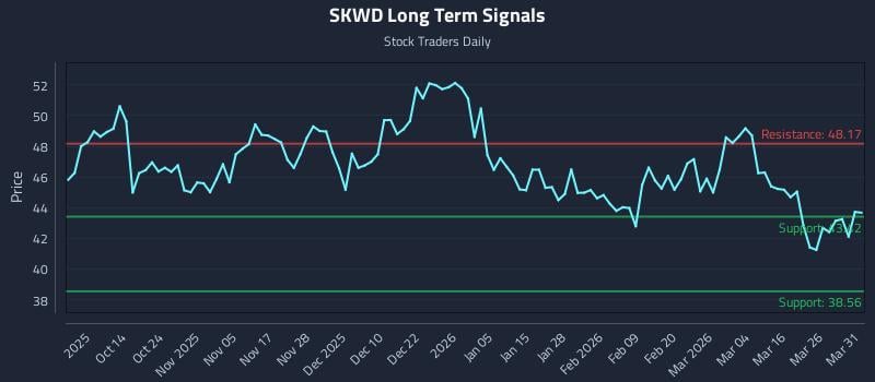 SKWD Long Term Analysis for April 1 2026