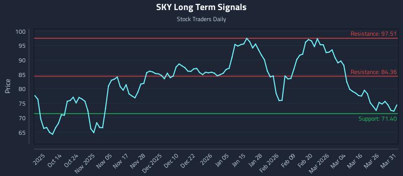 SKY Long Term Analysis for April 1 2026