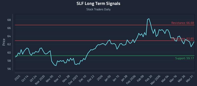 SLF Long Term Analysis for April 1 2026 SLF Long Term Analysis for April 1 2026
