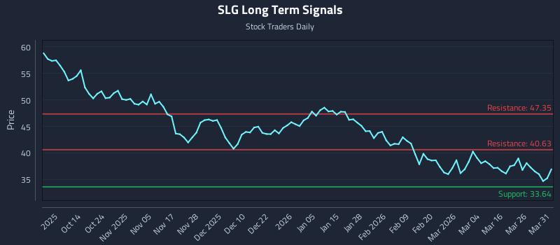 SLG Long Term Analysis for April 1 2026