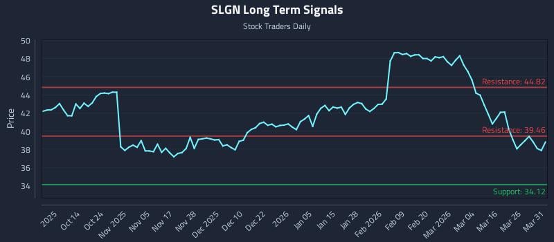 SLGN Long Term Analysis for April 1 2026 SLGN Long Term Analysis for April 1 2026