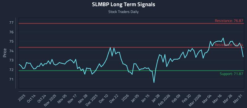 SLMBP Long Term Analysis for April 1 2026 SLMBP Long Term Analysis for April 1 2026
