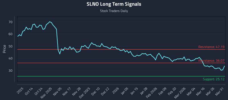 SLNO Long Term Analysis for April 1 2026