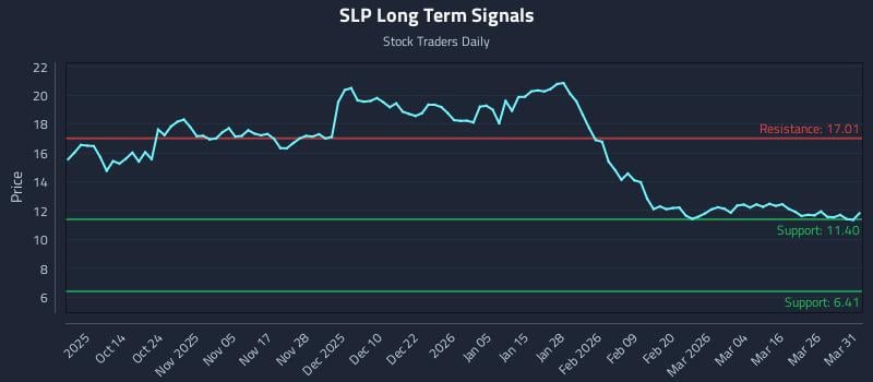 SLP Long Term Analysis for April 1 2026 SLP Long Term Analysis for April 1 2026