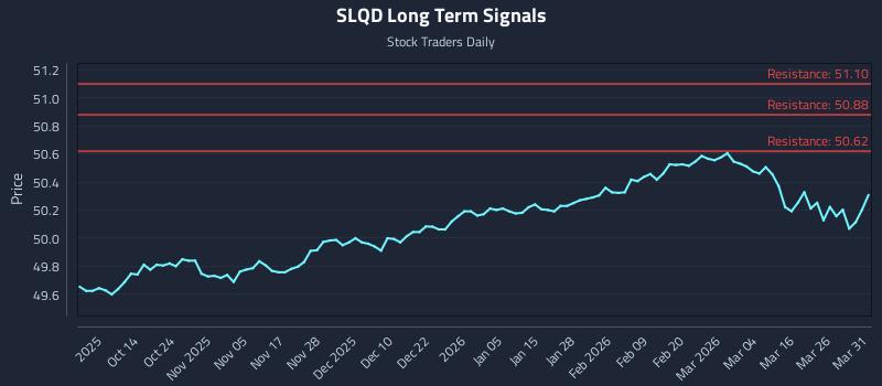 SLQD Long Term Analysis for April 1 2026