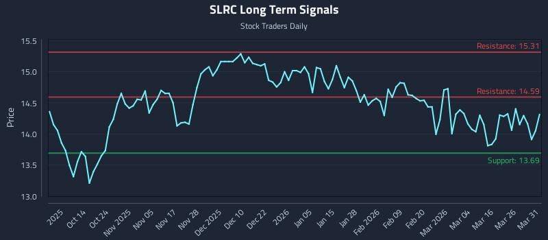 SLRC Long Term Analysis for April 1 2026