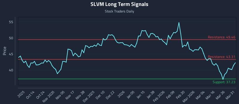 SLVM Long Term Analysis for April 1 2026