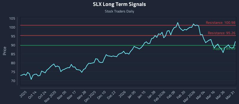 SLX Long Term Analysis for April 1 2026