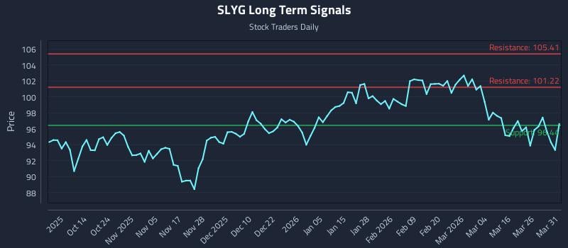 SLYG Long Term Analysis for April 1 2026