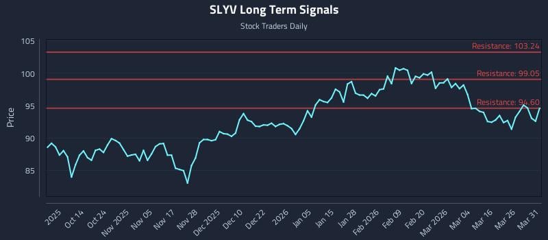 SLYV Long Term Analysis for April 1 2026