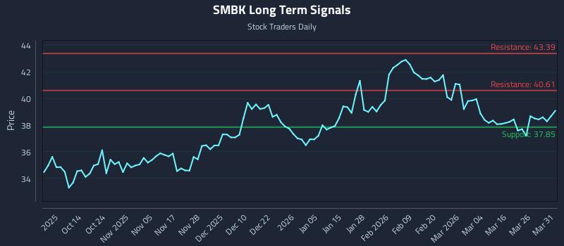 SMBK Long Term Analysis for April 1 2026