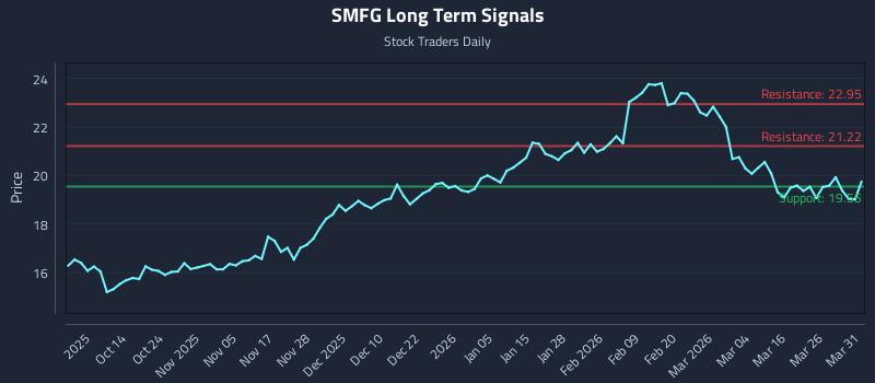 SMFG Long Term Analysis for April 1 2026