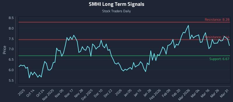 SMHI Long Term Analysis for April 1 2026