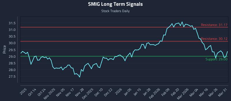 SMIG Long Term Analysis for April 1 2026