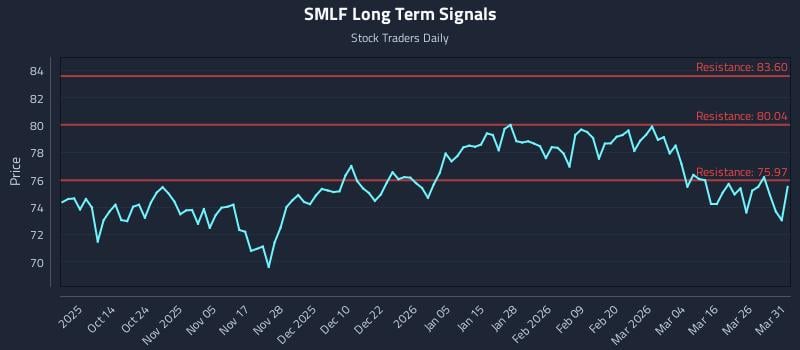 SMLF Long Term Analysis for April 1 2026