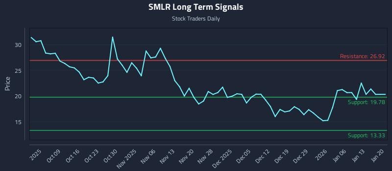 SMLR Long Term Analysis for April 1 2026