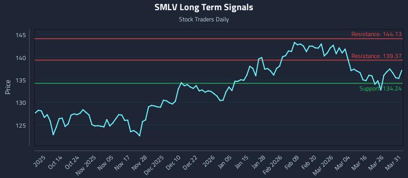 SMLV Long Term Analysis for April 1 2026 SMLV Long Term Analysis for April 1 2026