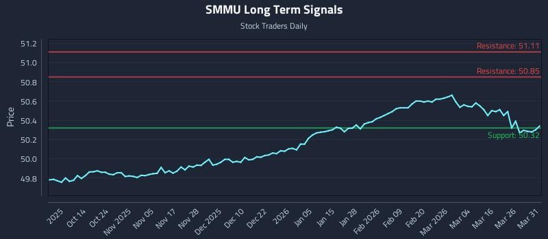 SMMU Long Term Analysis for April 1 2026