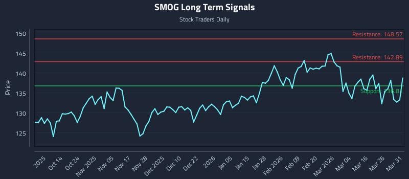 SMOG Long Term Analysis for April 1 2026