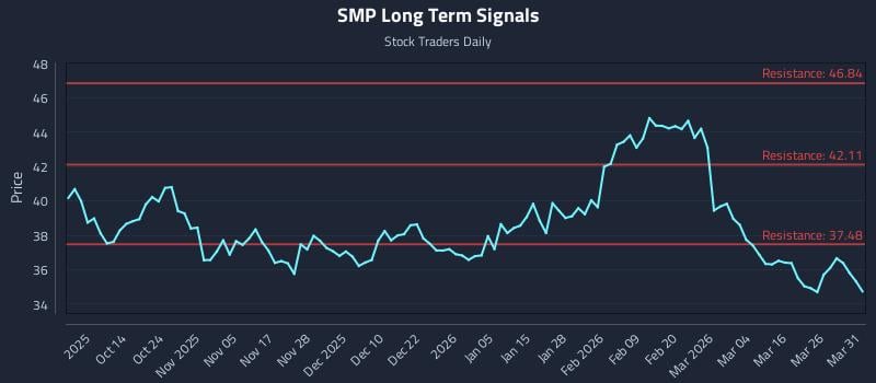 SMP Long Term Analysis for April 1 2026