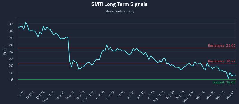 SMTI Long Term Analysis for April 1 2026
