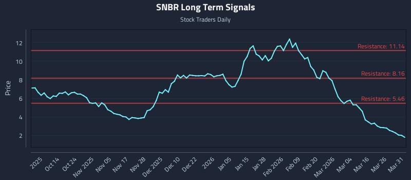 SNBR Long Term Analysis for April 1 2026 SNBR Long Term Analysis for April 1 2026