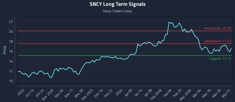 SNCY Long Term Analysis for April 1 2026