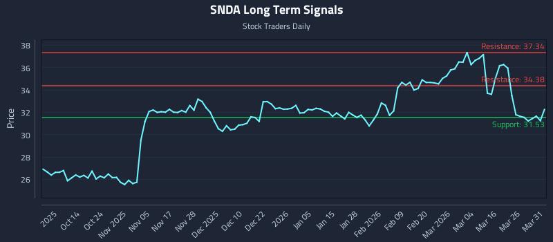 SNDA Long Term Analysis for April 1 2026 SNDA Long Term Analysis for April 1 2026