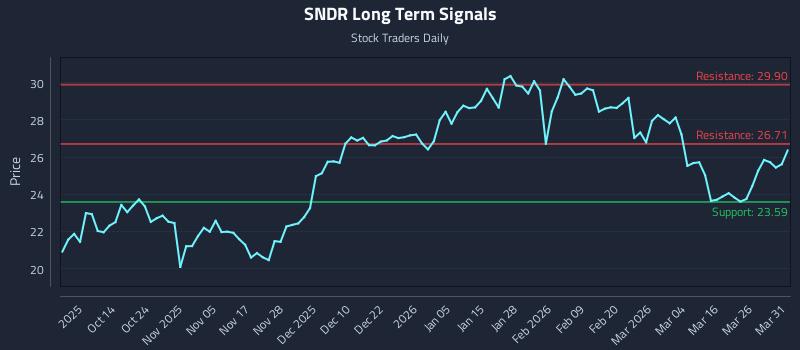 SNDR Long Term Analysis for April 1 2026