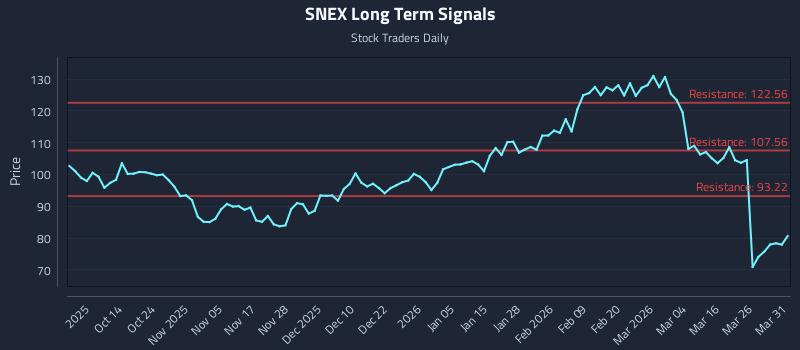 SNEX Long Term Analysis for April 1 2026 SNEX Long Term Analysis for April 1 2026