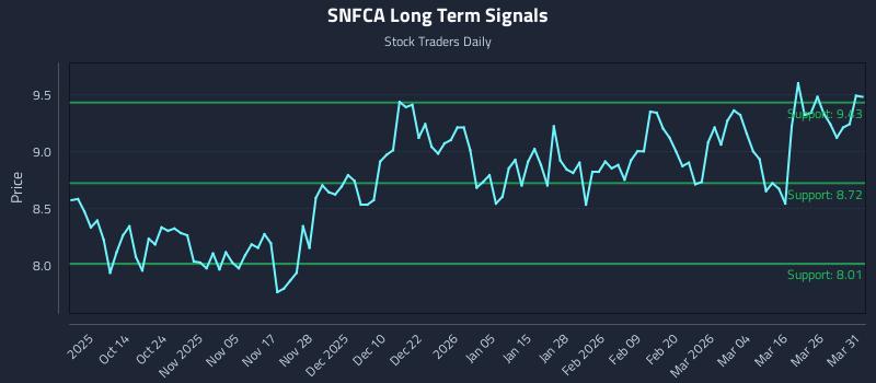 SNFCA Long Term Analysis for April 1 2026