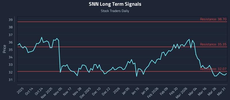 SNN Long Term Analysis for April 1 2026