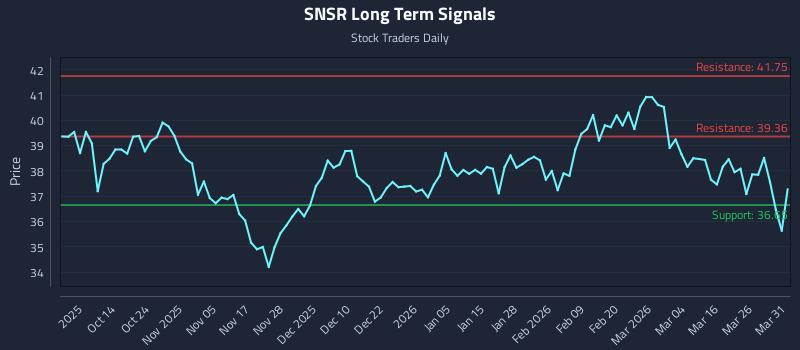 SNSR Long Term Analysis for April 1 2026 SNSR Long Term Analysis for April 1 2026