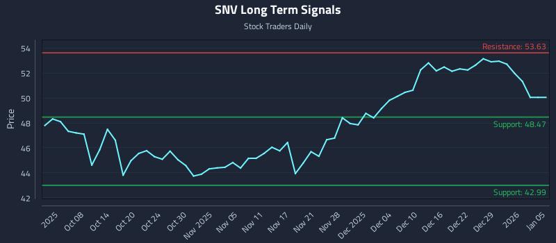 SNV Long Term Analysis for April 1 2026 SNV Long Term Analysis for April 1 2026