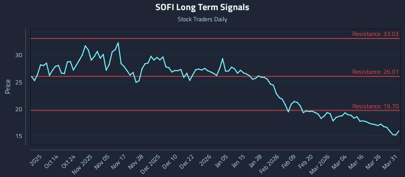 SOFI Long Term Analysis for April 1 2026