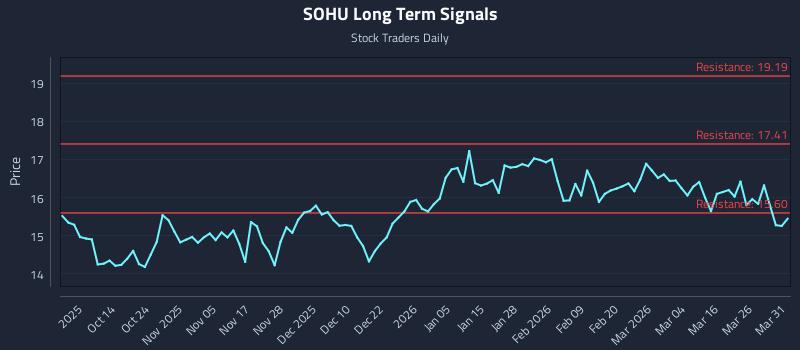 SOHU Long Term Analysis for April 1 2026