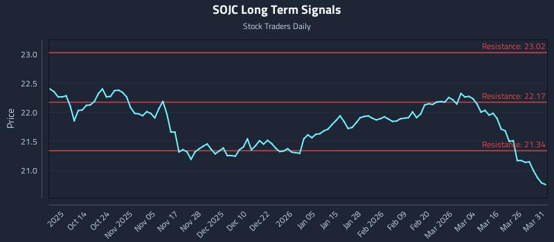 SOJC Long Term Analysis for April 1 2026