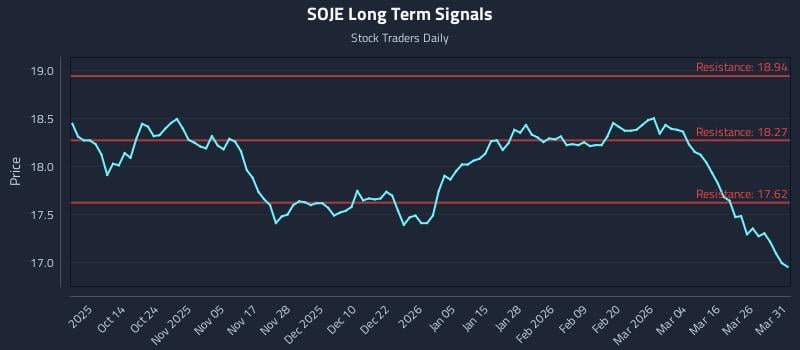 SOJE Long Term Analysis for April 1 2026