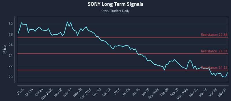 SONY Long Term Analysis for April 1 2026 SONY Long Term Analysis for April 1 2026
