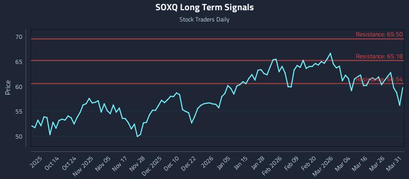 SOXQ Long Term Analysis for April 1 2026