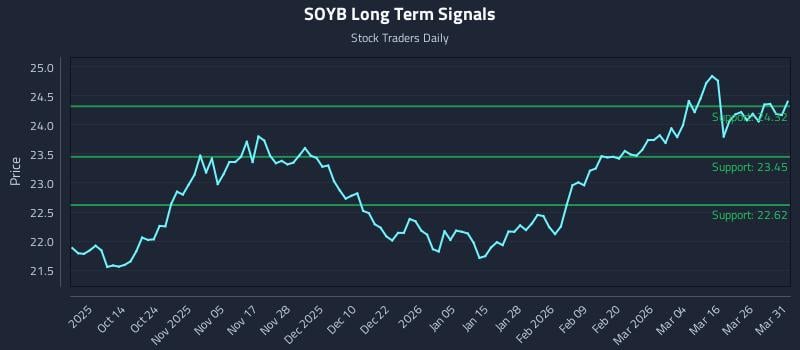 SOYB Long Term Analysis for April 1 2026