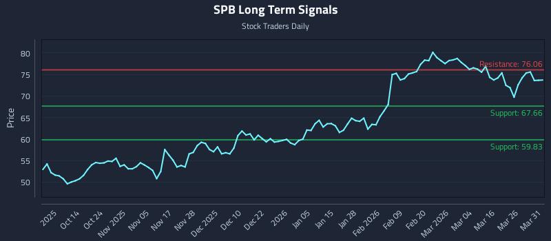 SPB Long Term Analysis for April 1 2026 SPB Long Term Analysis for April 1 2026