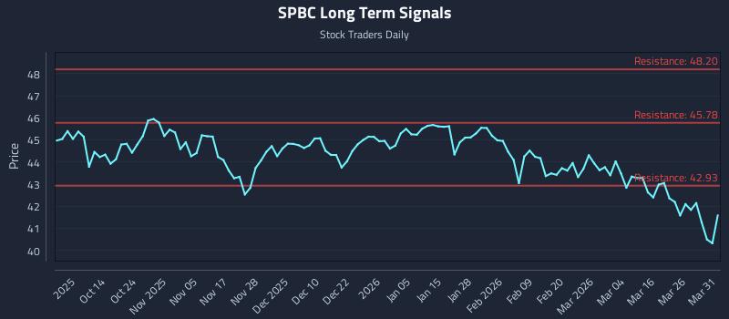 SPBC Long Term Analysis for April 1 2026