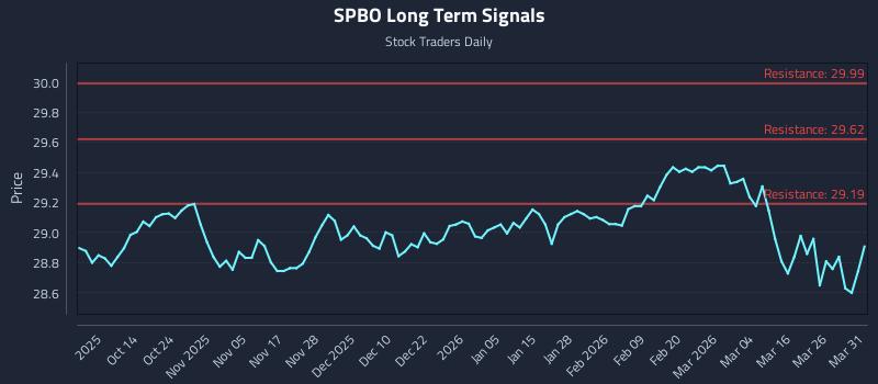 SPBO Long Term Analysis for April 1 2026