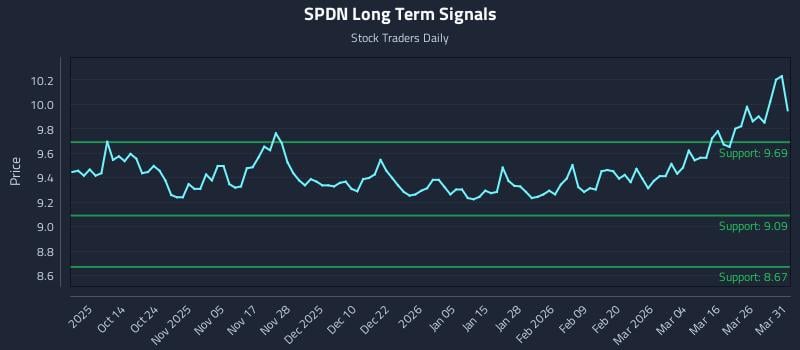 SPDN Long Term Analysis for April 1 2026