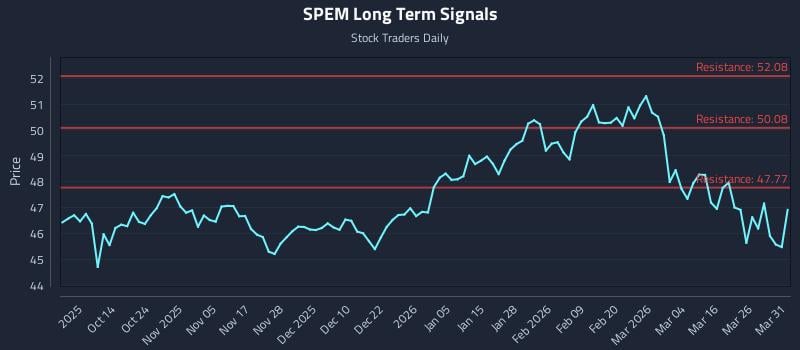 SPEM Long Term Analysis for April 1 2026