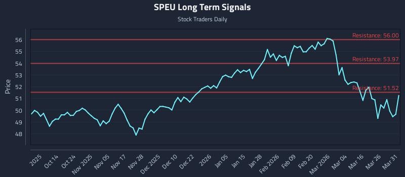 SPEU Long Term Analysis for April 1 2026